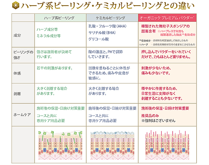 ハーブ系とケミカルとの違い ハーブ系とケミカルとの違い